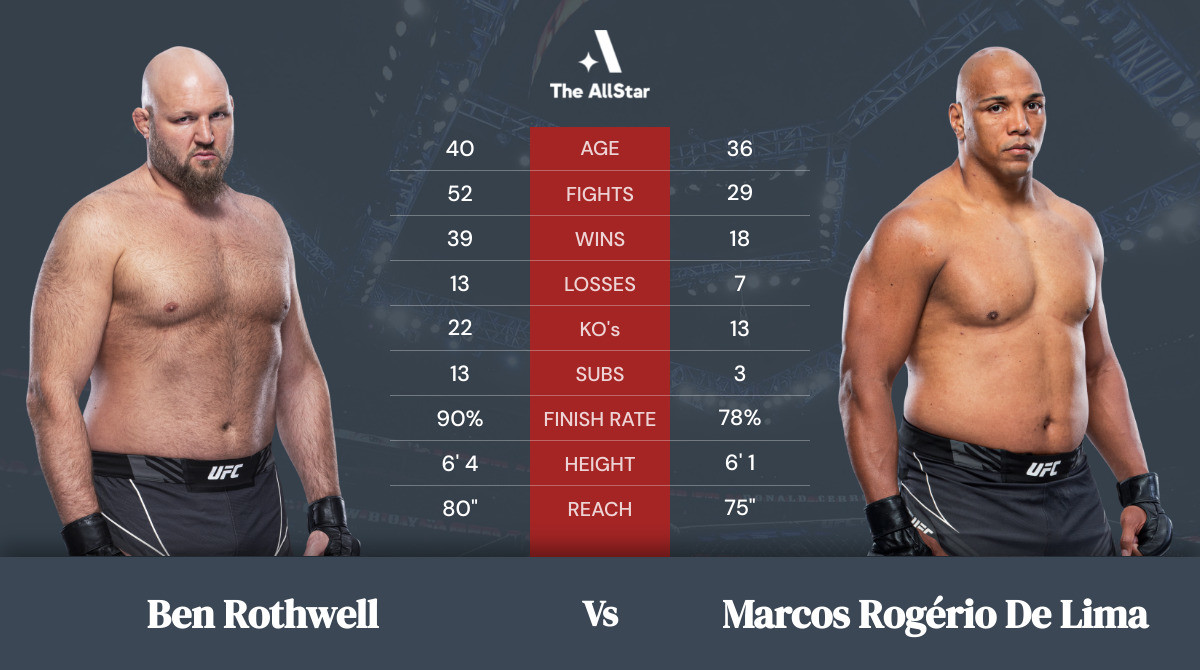 Tale of the tape: Ben Rothwell vs Marcos Rogério de Lima